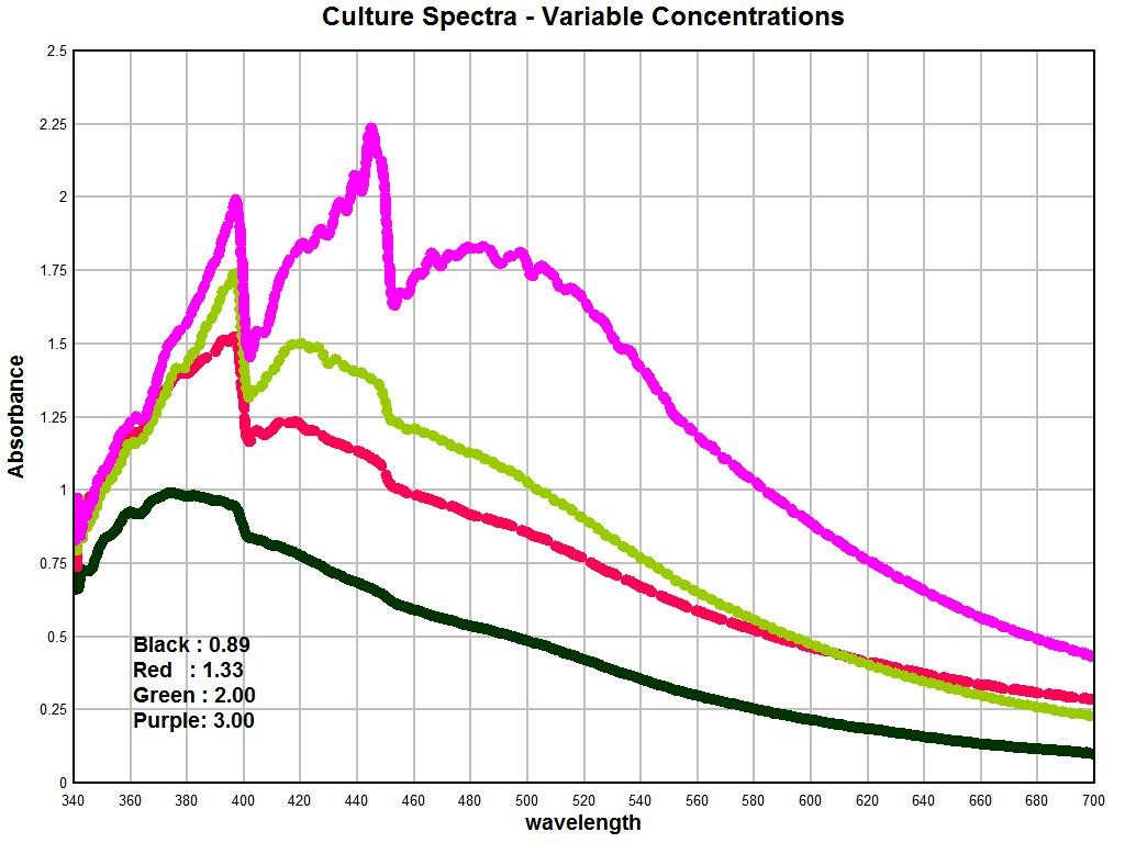 Culture%20Spectra%20-%20Variable%20Concentrations.jpg