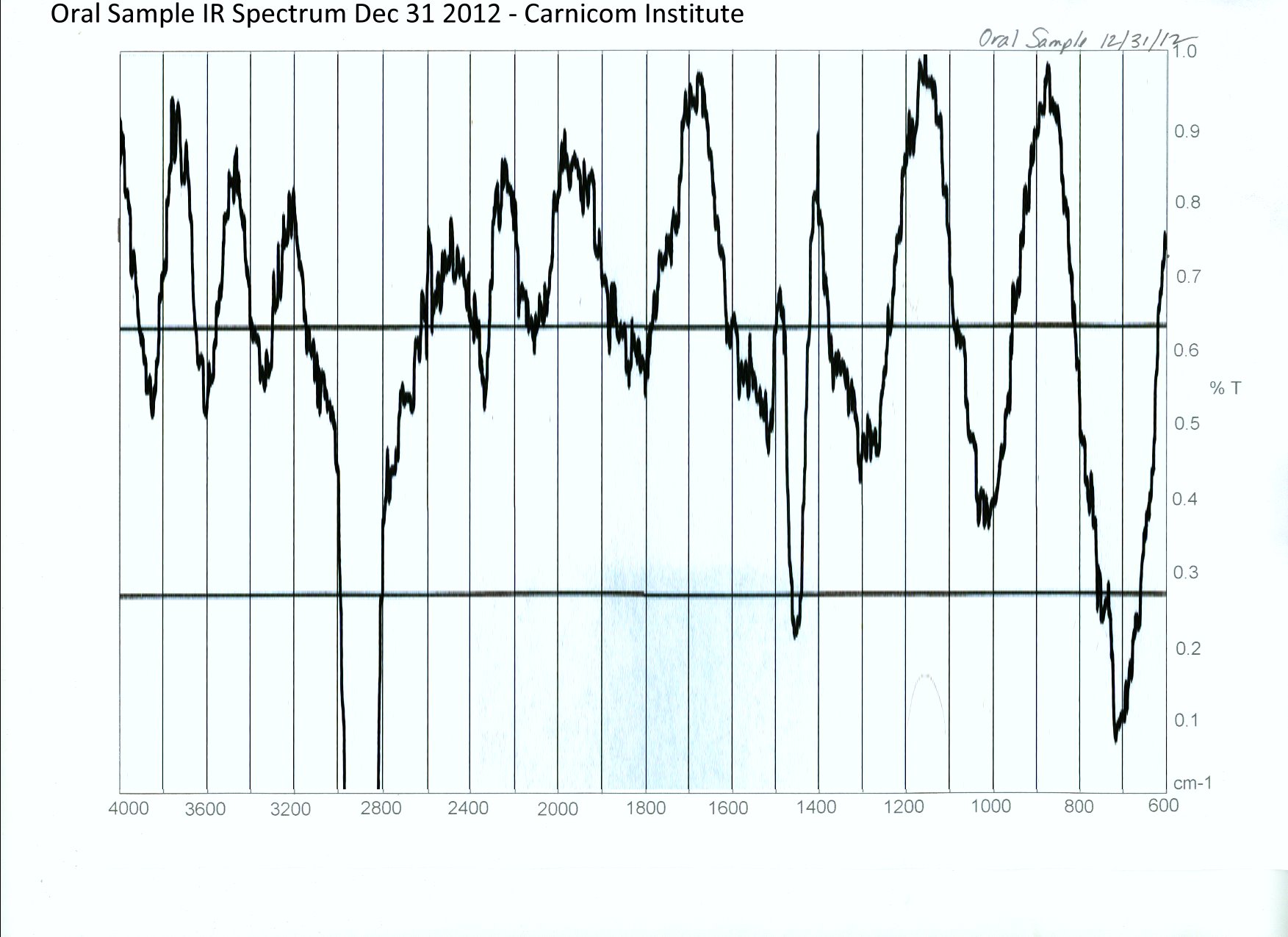 Morgellons : Infrared Spectroscopy – Culture Confirmation