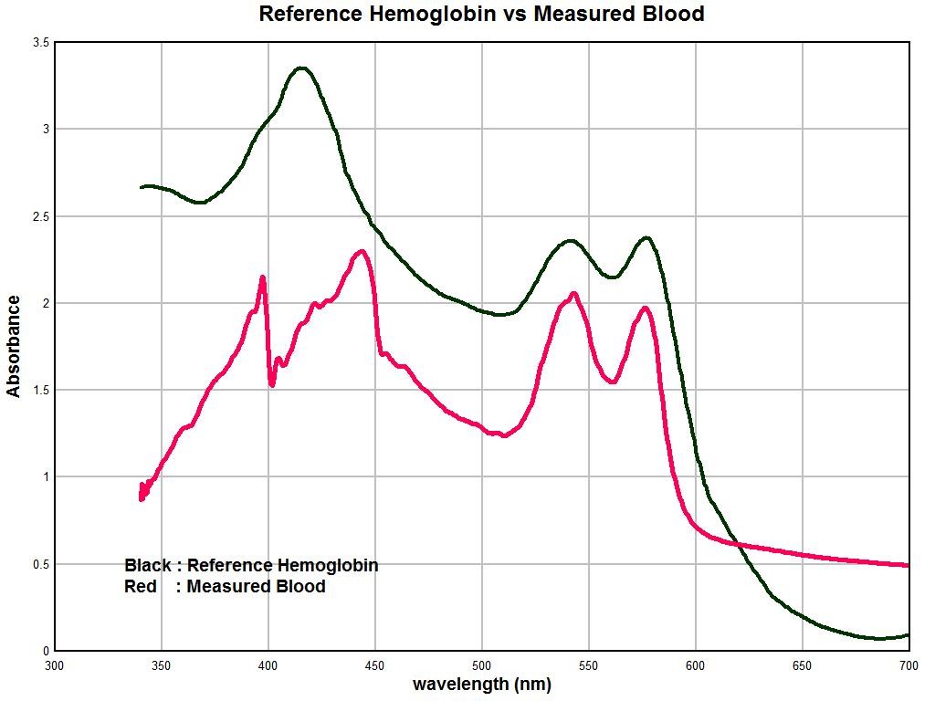 reference hemoglobin