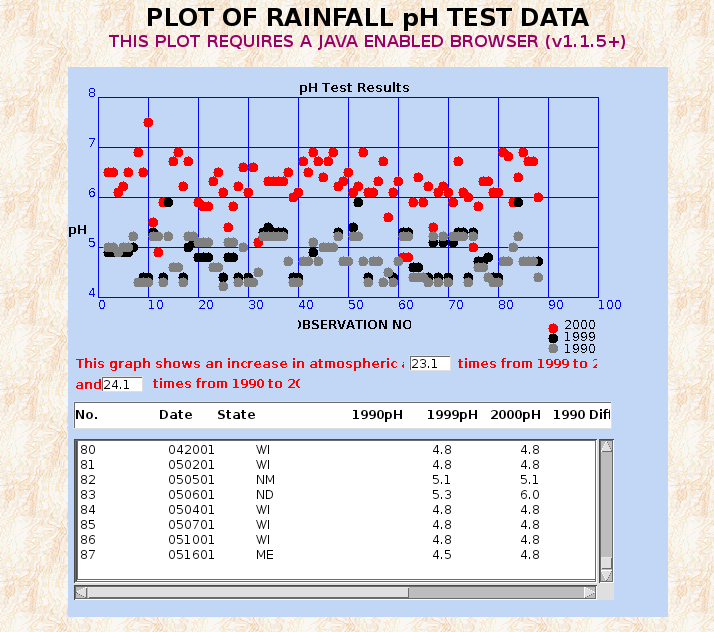 PLOT OF RAINFALL pH TEST DATA