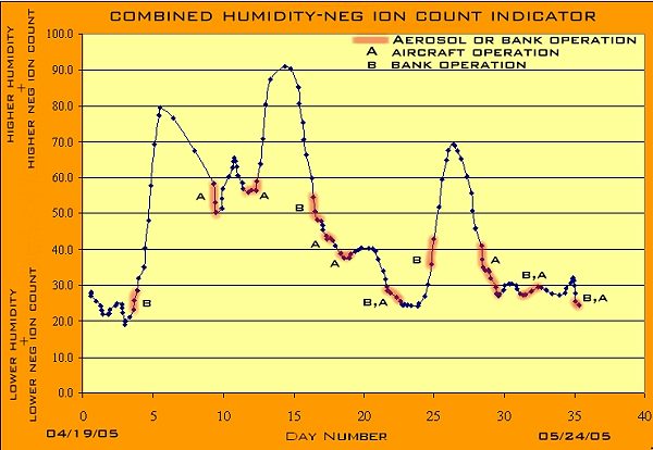 IONS AND HUMIDITY