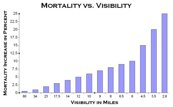 MORTALITY VS. VISIBILITY