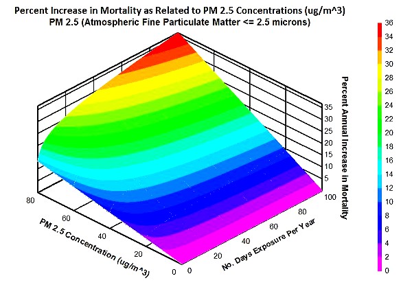 mortality-concentration-days-02