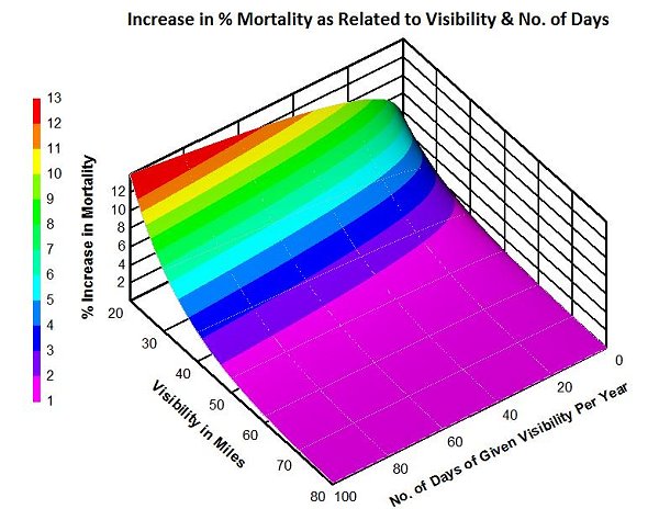 Pollution, Visibility and Mortality